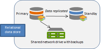 Los datos se replican desde el equipo principal al equipo de respaldo. Los datos se replican desde el equipo principal al equipo de respaldo.