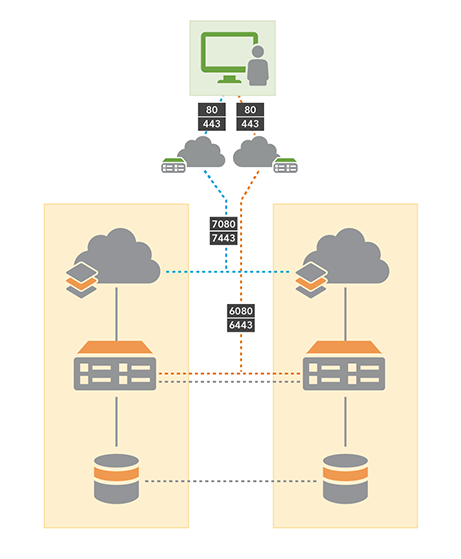 Implementación base de ArcGIS Enterprise en una configuración de alta disponibilidad Implementación base de ArcGIS Enterprise en una configuración de alta disponibilidad