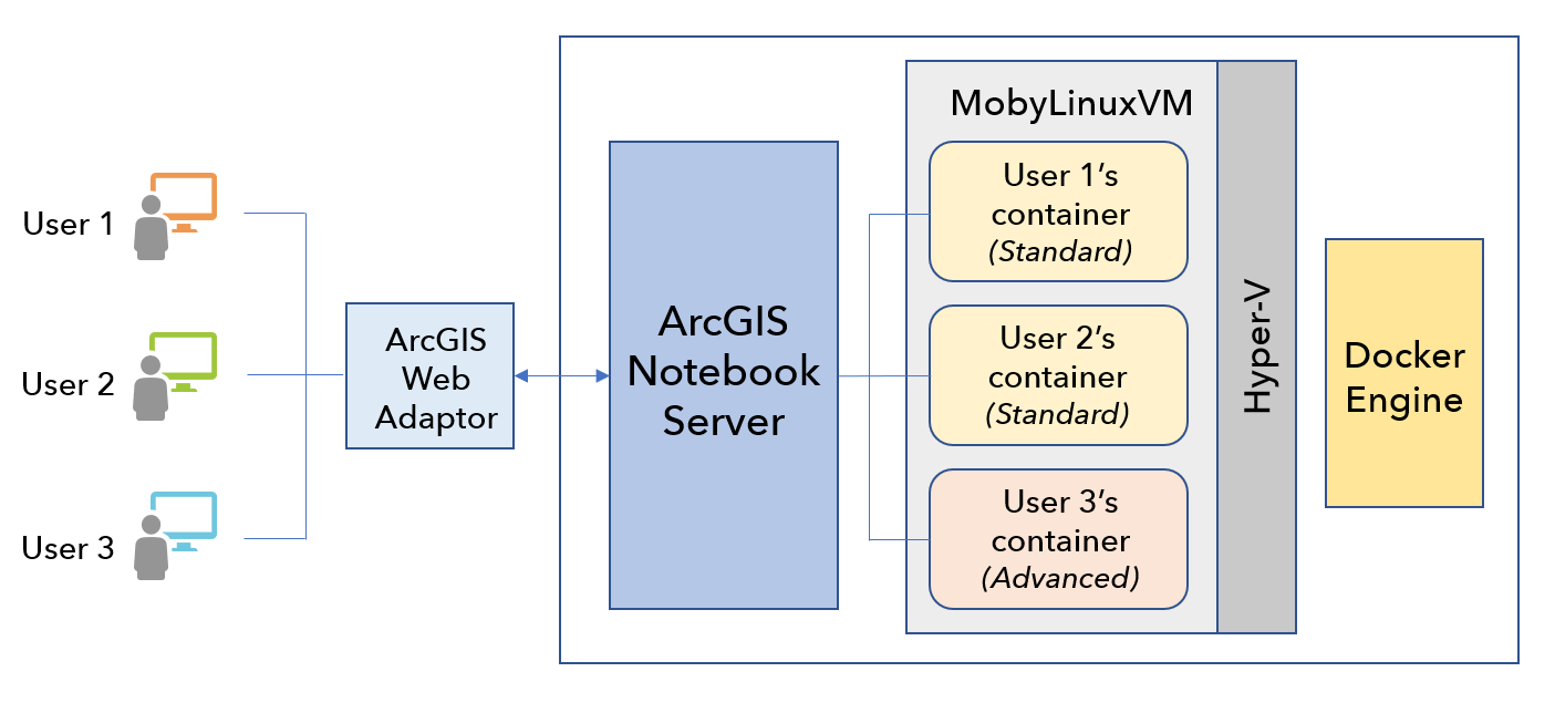 Arquitectura de ArcGIS Notebook Server de Windows Arquitectura de ArcGIS Notebook Server de Windows