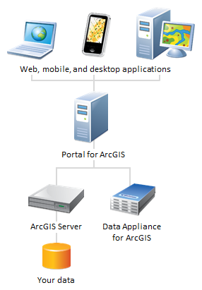 Supuesto de implementación del portal complementado con Data Appliance for ArcGIS Supuesto de implementación del portal complementado con Data Appliance for ArcGIS