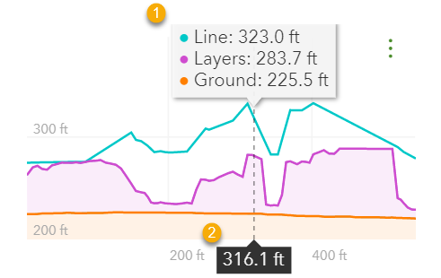Gráfico de perfil de elevación que muestra la elevación de Suelo, Capas y Línea Gráfico de perfil de elevación que muestra la elevación de Suelo, Capas y Línea