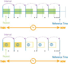 Periodos de tiempo con un intervalo de periodo de tiempo, una repetición de periodo de tiempo y un tiempo de referencia Periodos de tiempo con un intervalo de periodo de tiempo, una repetición de periodo de tiempo y un tiempo de referencia