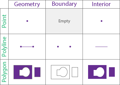 Límites e interiores de las geometrías utilizadas en las relaciones espaciales para Límites e interiores de las geometrías utilizadas en las relaciones espaciales para