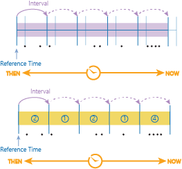 Periodos de tiempo con un intervalo de periodo de tiempo y un tiempo de referencia Periodos de tiempo con un intervalo de periodo de tiempo y un tiempo de referencia