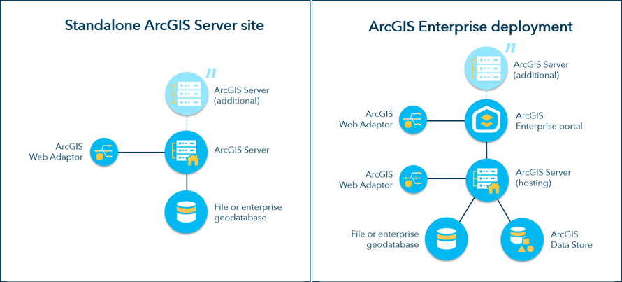 Patrón de implementación base de ArcGIS Enterprise Patrón de implementación base de ArcGIS Enterprise