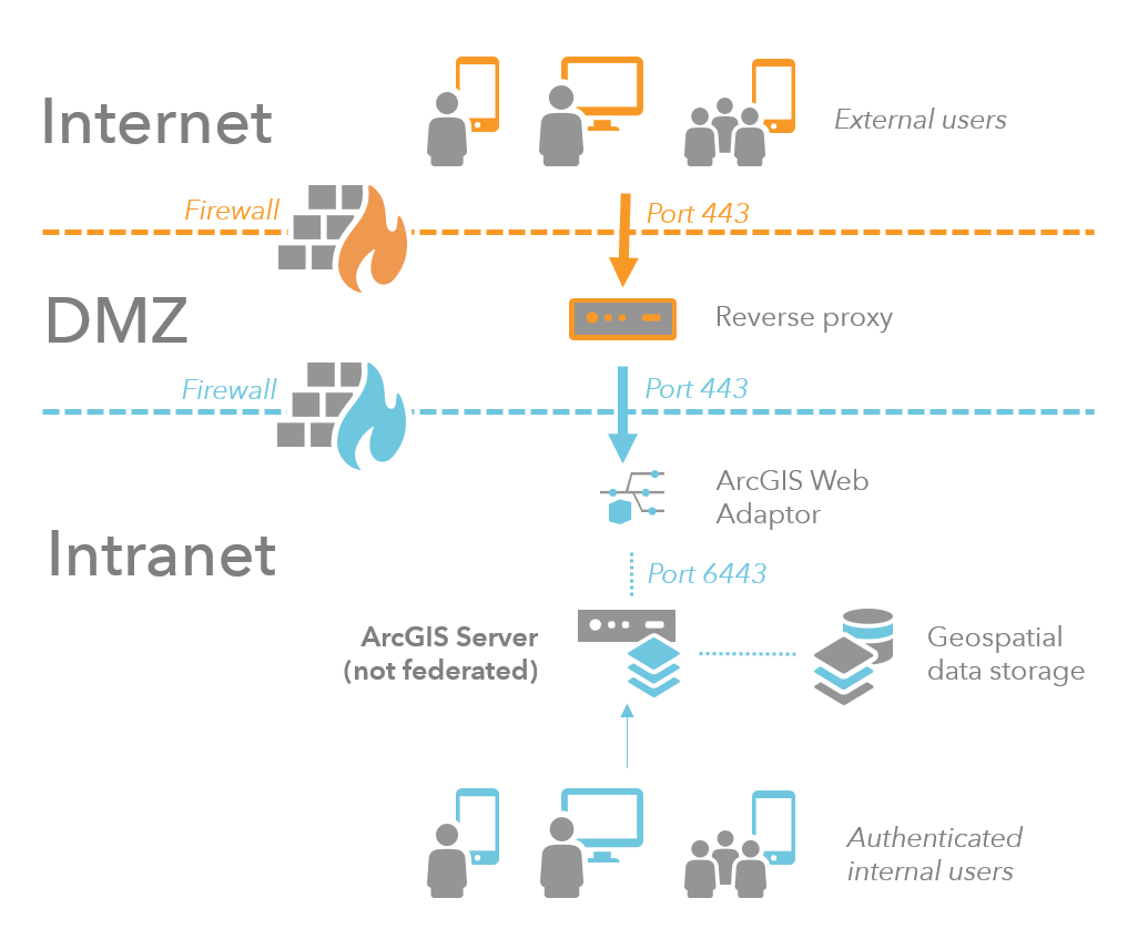 Sitio de varios firewalls con proxy inverso en la red perimetral Sitio de varios firewalls con proxy inverso en la red perimetral
