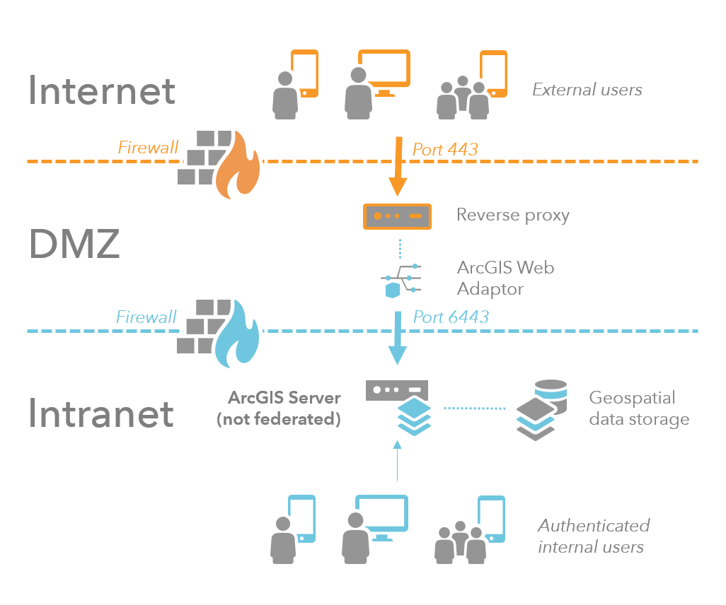 Situación de varios firewalls con proxy inverso y un Web Adaptor en la red perimetral Situación de varios firewalls con proxy inverso y un Web Adaptor en la red perimetral