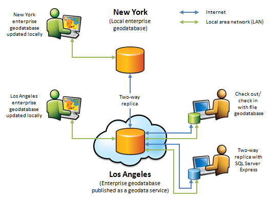 Diagrama que muestra cómo los servicios de geodatos le permiten realizar un check out/check in de los datos y realizar la replicación en Internet o intranet Diagrama que muestra cómo los servicios de geodatos le permiten realizar un check out/check in de los datos y realizar la replicación en Internet o intranet