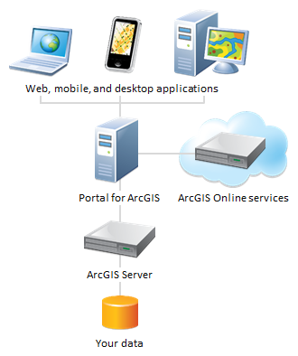 Supuesto de implementación del portal complementado con servicios de ArcGIS Online Supuesto de implementación del portal complementado con servicios de ArcGIS Online