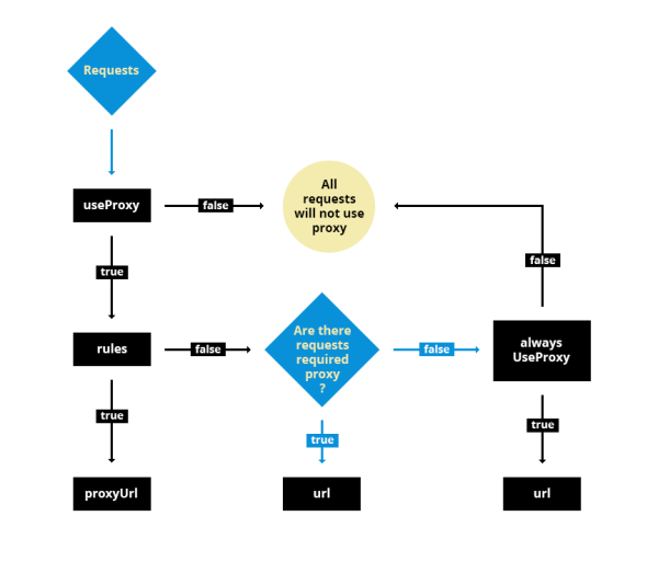 Diagrama de proxy Diagrama de proxy
